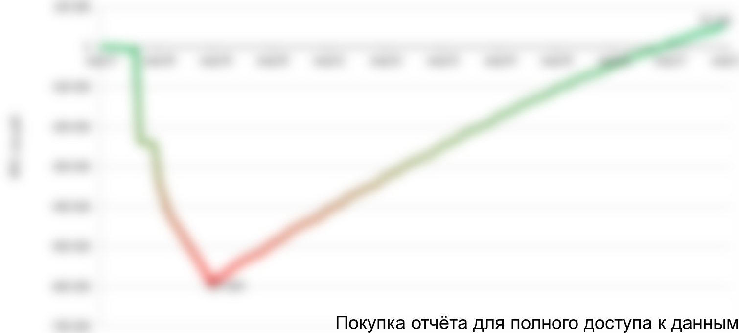 Рисунок 7.7 График NPV проекта