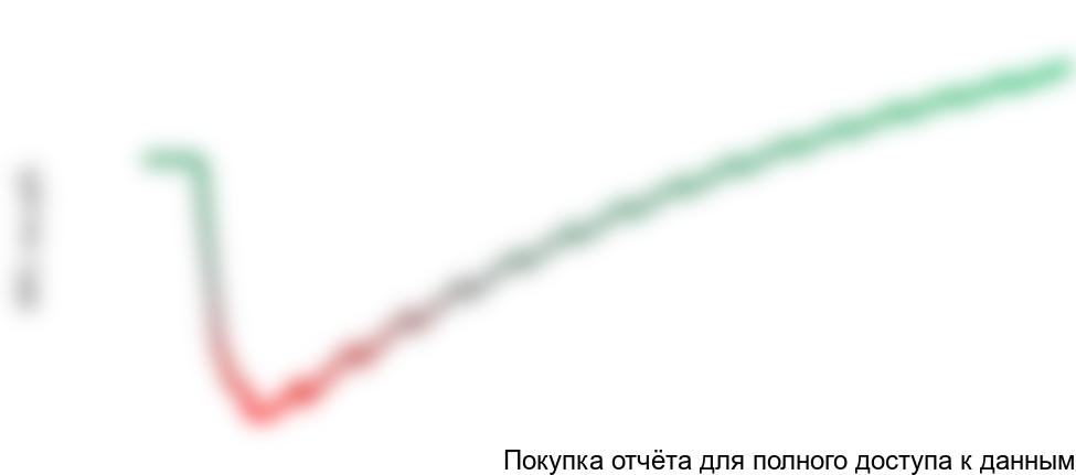 Рисунок 1.2 График NPV проекта