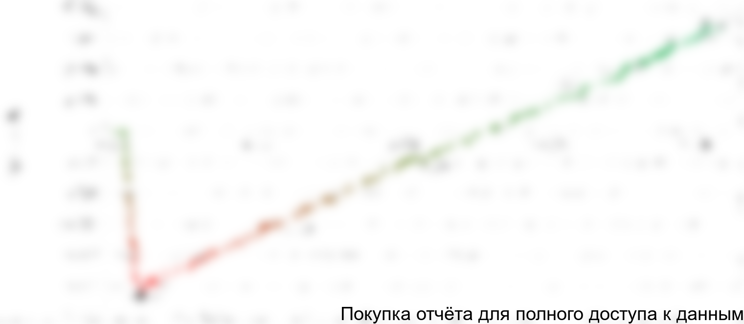 Рисунок 1.1 График NPV проекта