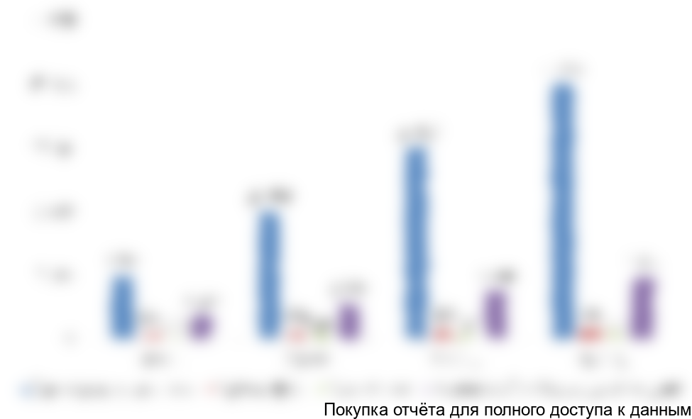 Рисунок 2.1 Рост продаж до 2020 года, тонн