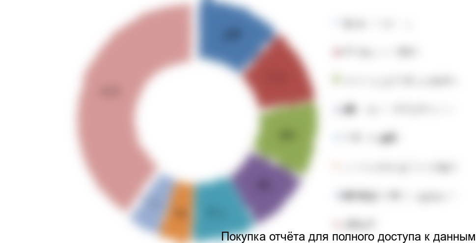 . Наиболее популярные семена, 2015-2016 гг.