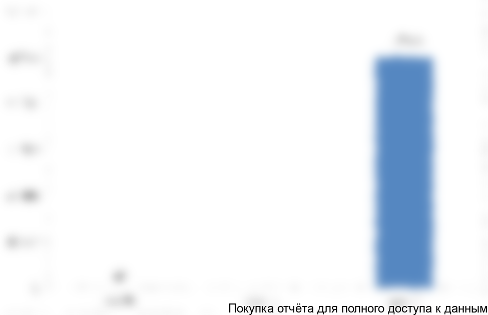 Рисунок 4.3 Финансирование инвестиционного проекта, тыс. руб.