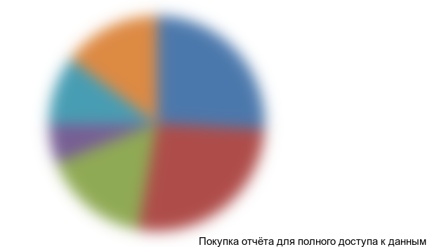 Проанализируем структуру импорта фруктов в Россию в географическом разрезе.