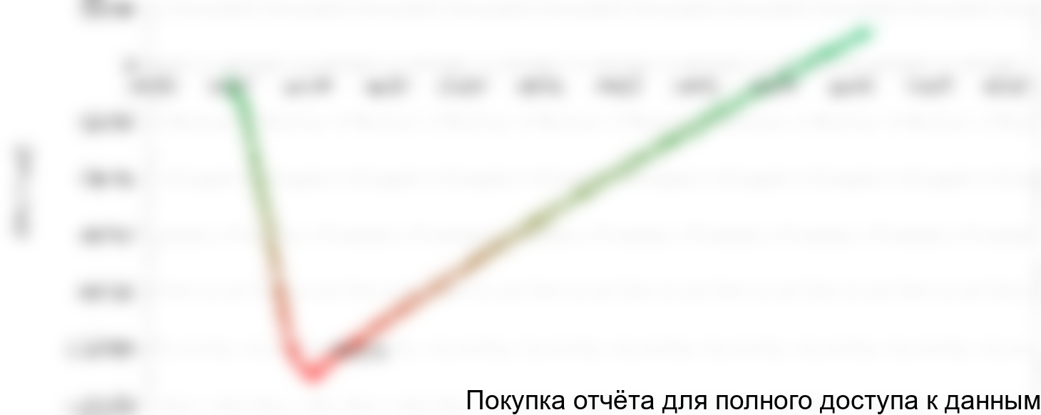 Рисунок 1.График NPV проекта