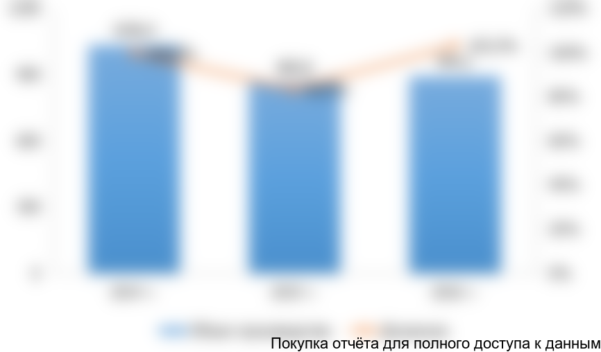 Рисунок 2. Динамика производства стеклотары (основных видов) в СКФО в 2014-2016 гг. (млн шт.)