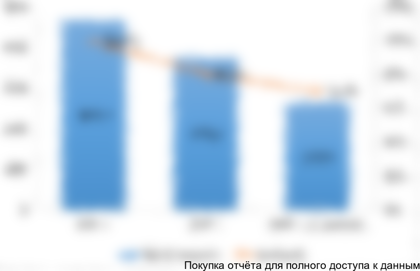 Рисунок 4. Объем выручки компаний в СКФО от производства стеклотары в 2014-2016 гг. (млн рублей)