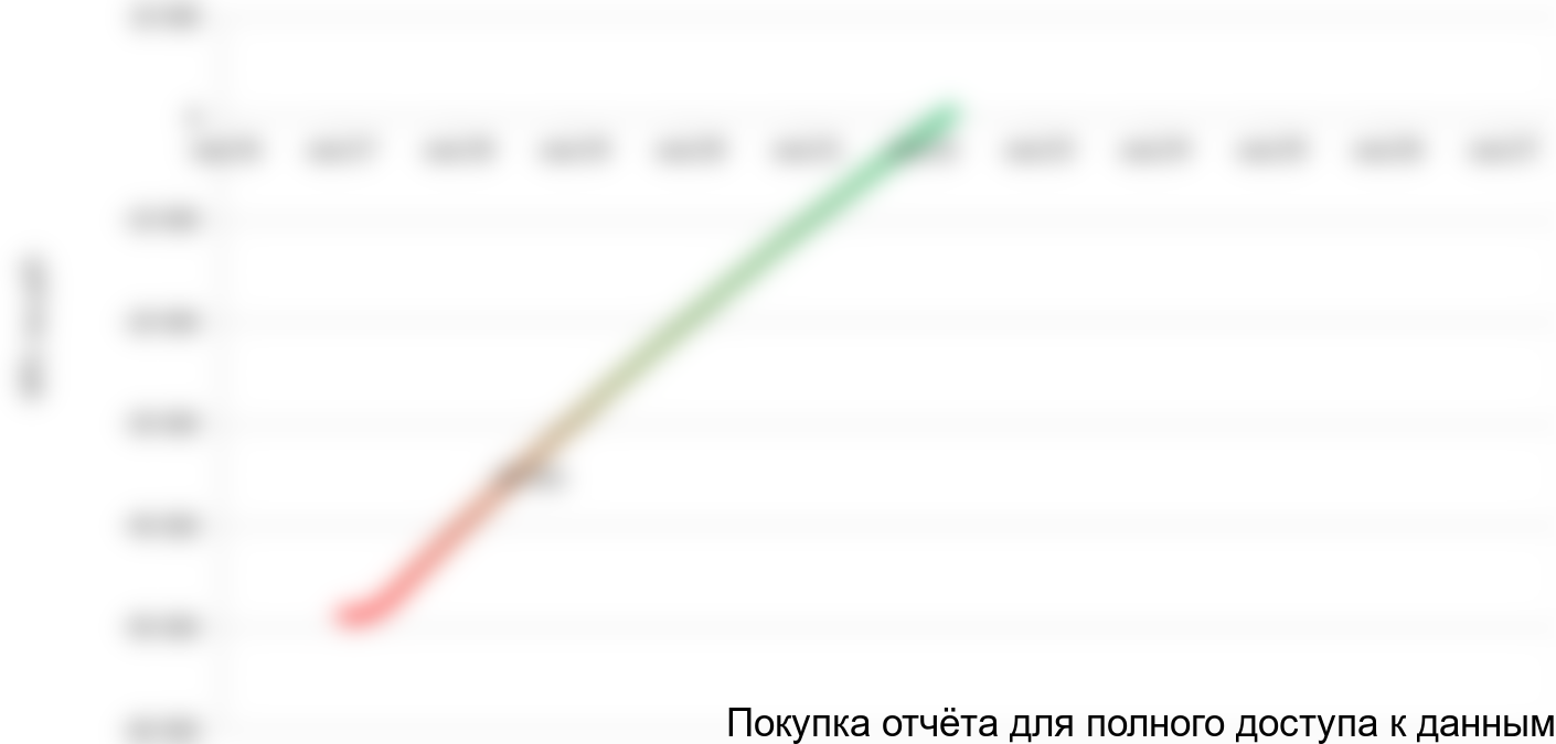 Рисунок 1. График NPV проекта