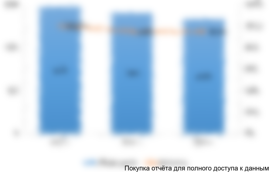 Рисунок 2. Объем российского рынка DIY (розничные продажи строительных и отделочных материалов, товаров для дома и сада) в 2014-2016 гг. (млрд рублей)