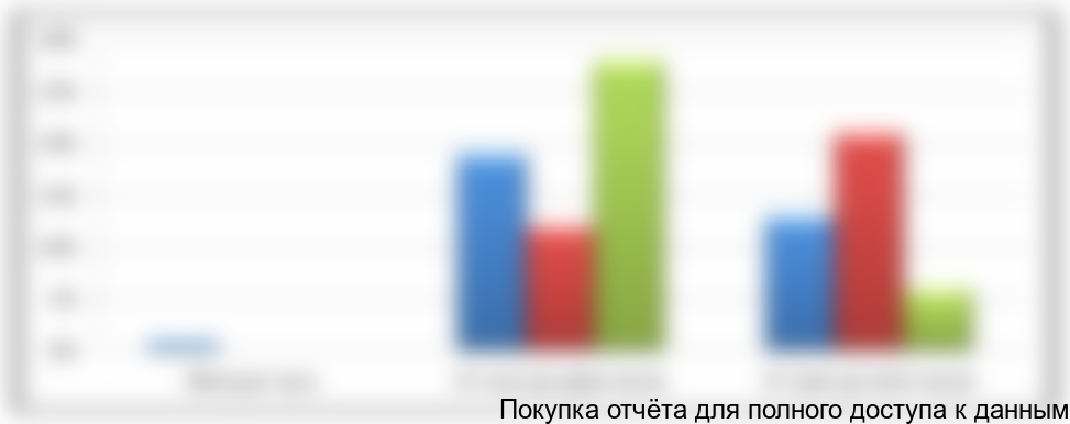 Рисунок 3.5 Время,проведенное в парке