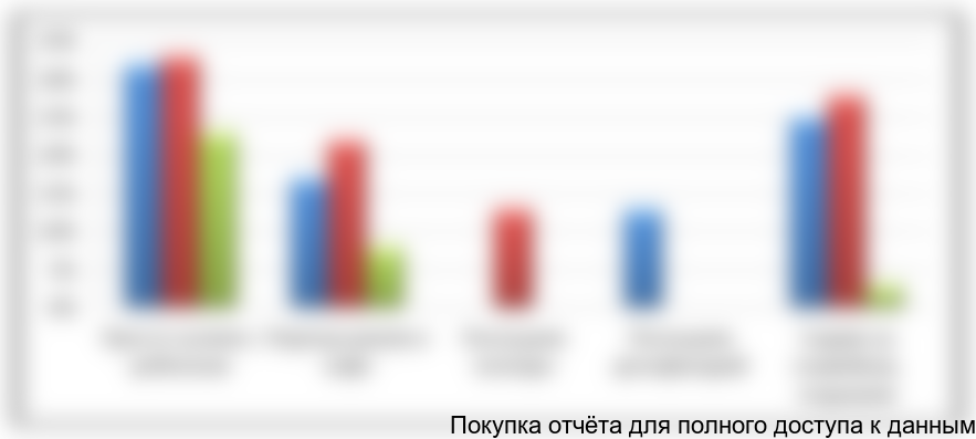 Рисунок 3.6 Виды паркового досуга в парках-конкурентах