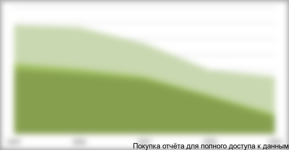 Динамика добычи топливного торфа на территории РФ, с разбивкой по федеральным округам, %