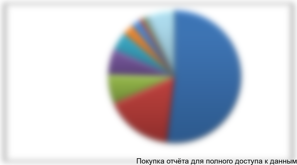 Товарная структура рынка потребления алюминиевой фольги в России в 2010 г. представлена на Рисунок 3.4