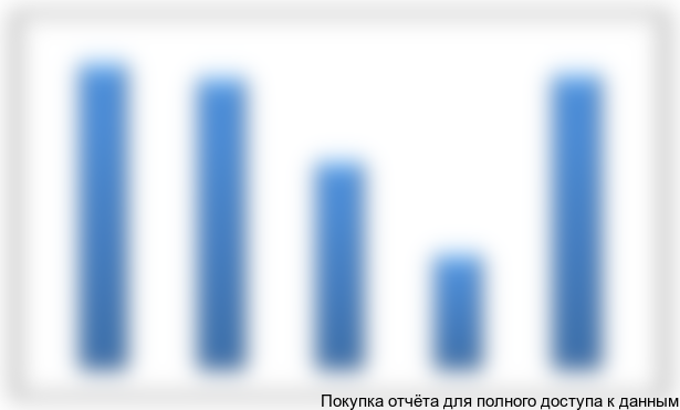 Источник: по данным Федеральной таможенной службы России.