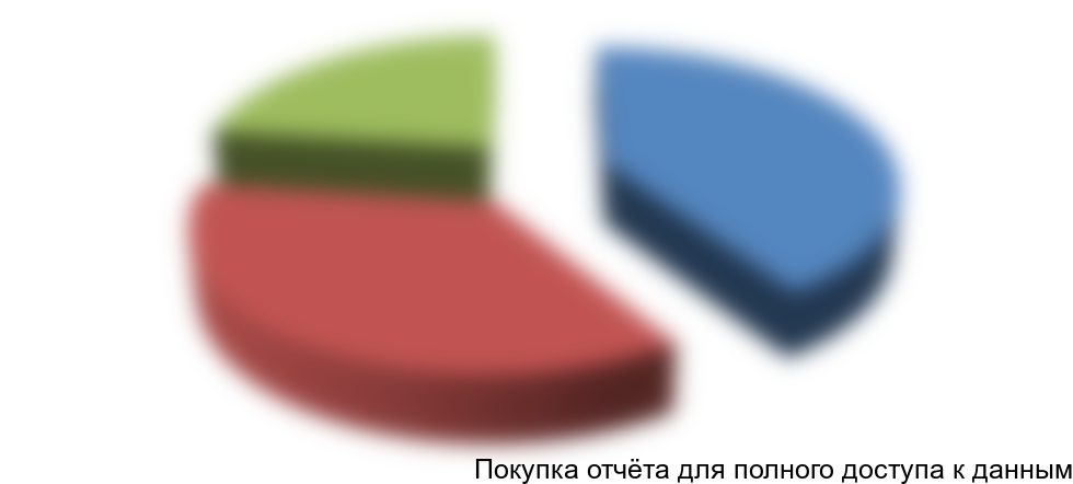 Рисунок 2.1. Структура выручки продаж садового центра по основным помещениям, %