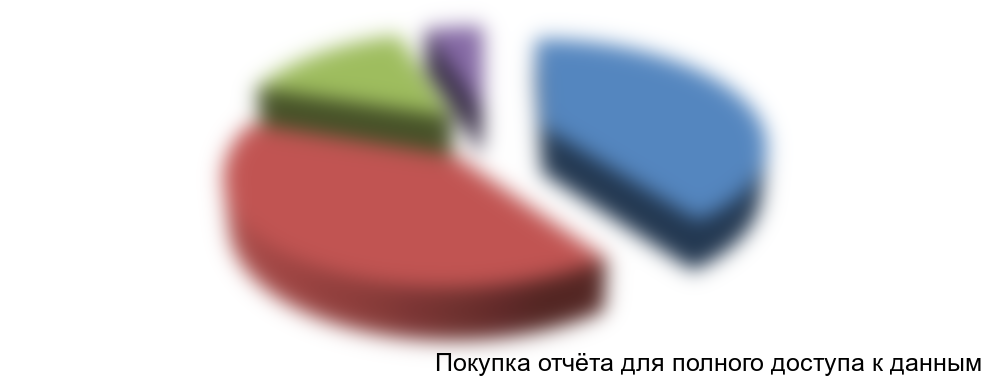 Рисунок 3.4. Оценка сегментации потребителей садового центра