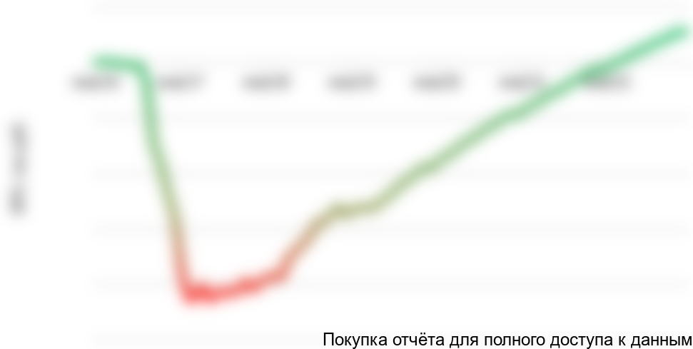 Рисунок 1.2 График NPV проекта