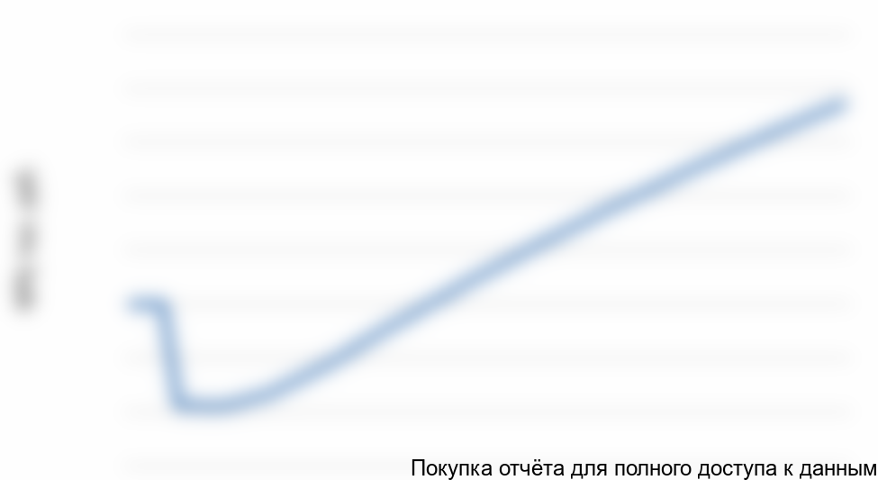 Рисунок 2.2 График NPV проекта