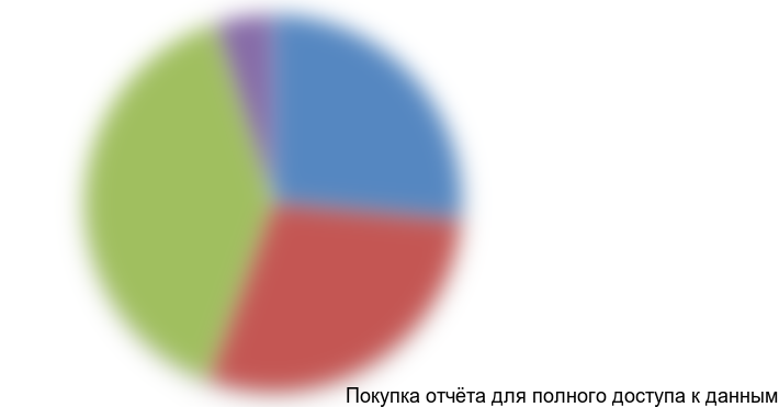 Рисунок 5.3 Структура производства скота и птицы на убой в живом весе, по видам, в % к общему производству