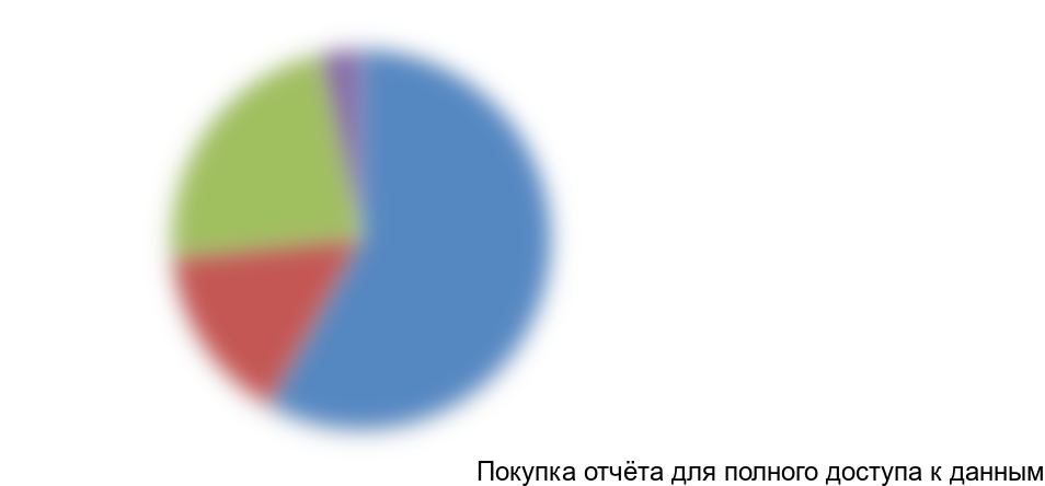 Рисунок 5.4 Структура импорта свинины и субпродуктов