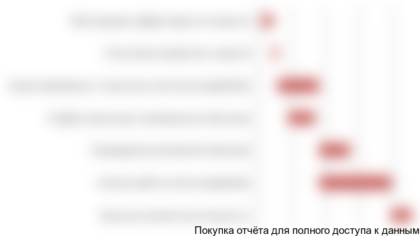 Рисунок 5.5 Ведущие поставщики свинины в Россию, 2011 г.