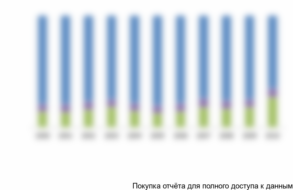 Рисунок 5.7 Структура производства свинины в Курской области по типам хозяйств, %