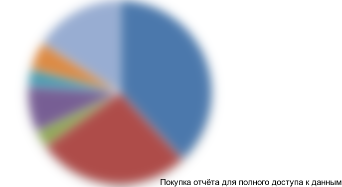 Рисунок 4.2 Концентрация теплиц по федеральным округам