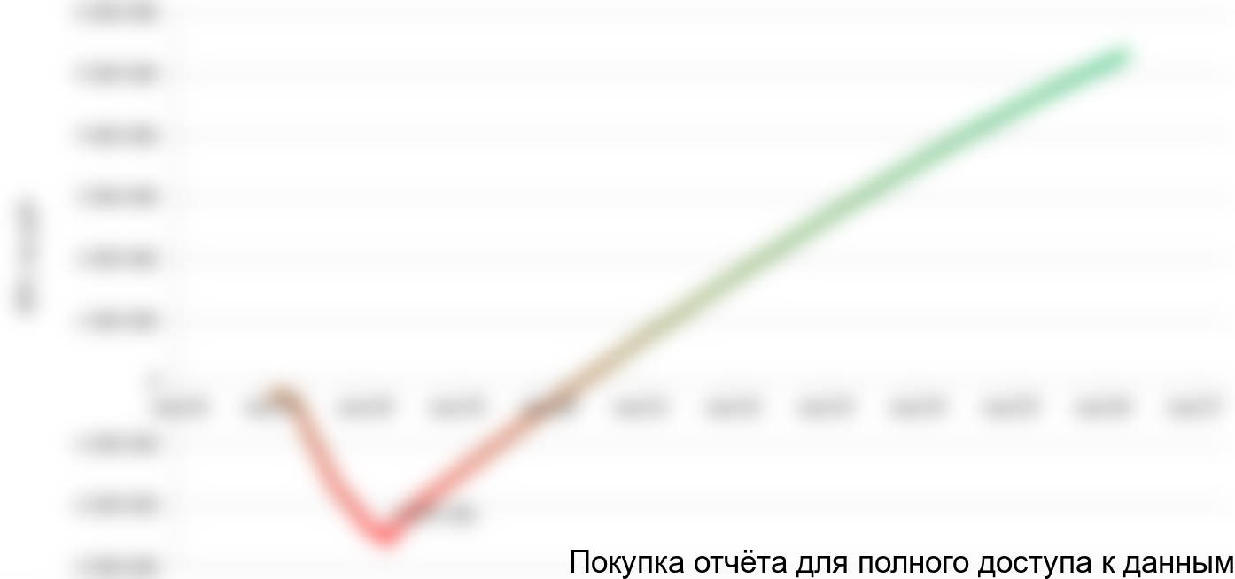 Рисунок 1. График NPV проекта