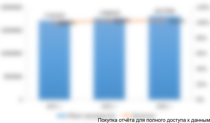 Рисунок 2. Динамика объема производства стали в ЦФО в 2014-2016 гг. (тонн)