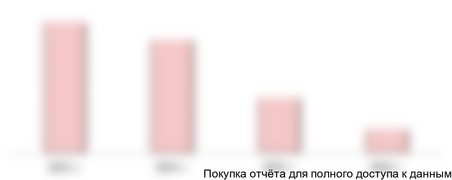 Рисунок 4.1. Динамика импорта матрасов, тыс. долл.