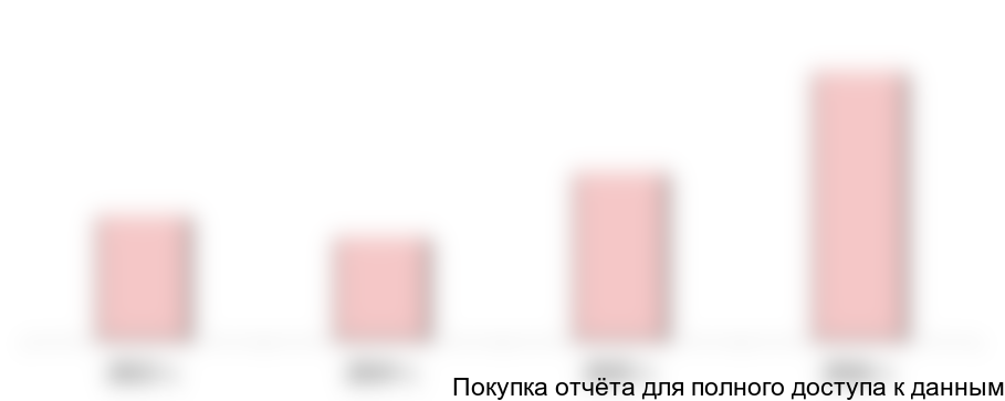 Рисунок 4.2. Динамика экспорта матрасов, тыс. долл.