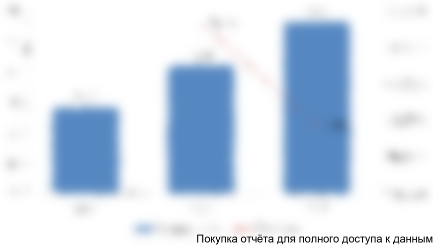 Рисунок 4.2 Динамика объема рынка соевого масла в ЦФО в 2013-2015 гг., тыс. тонн, %