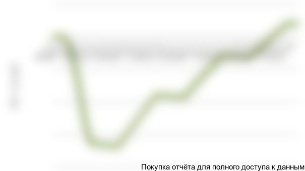 Рисунок 1.1 График NPV проекта