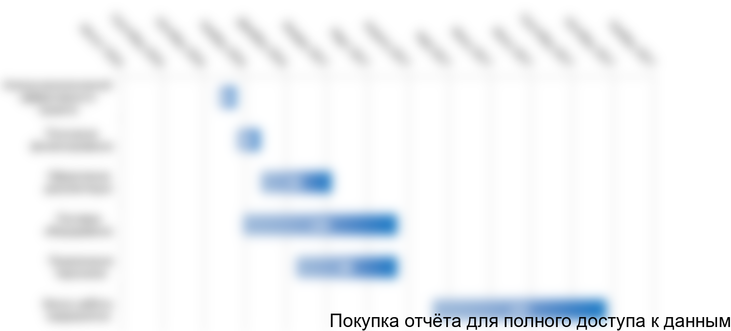 Рисунок 4.2. График реализации проекта