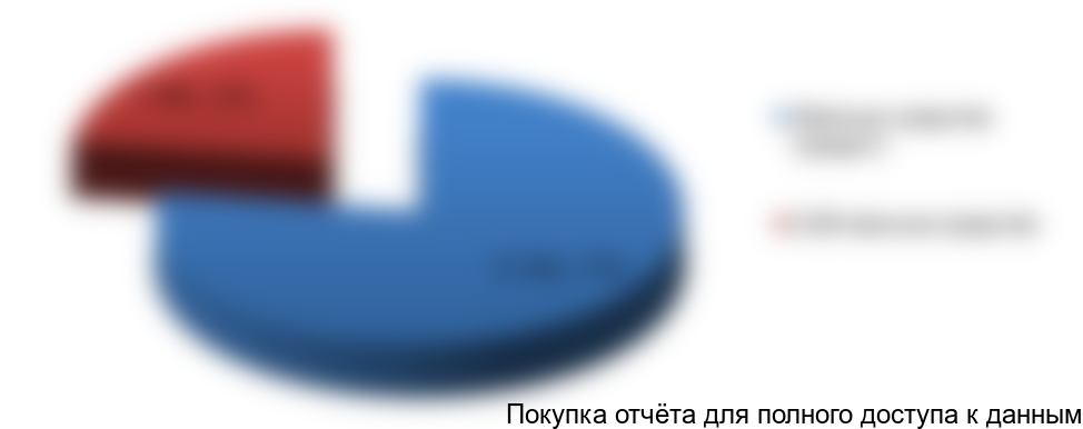 Рисунок 4.3 Структура финансирования инвестиционного проекта