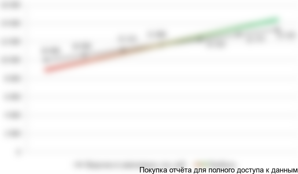 Рисунок 7.1 Точка безубыточности проекта, тыс. руб.