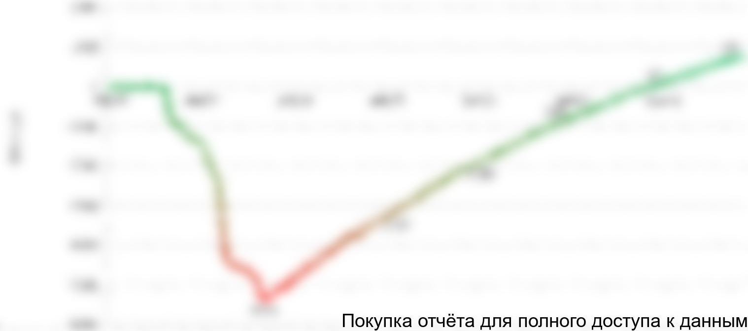 Рисунок 1.1 График NPV проекта