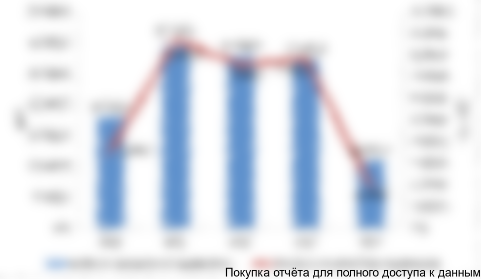 Рисунок 3.3 Объемы импорта соляной кислоты в Республику Казахстан