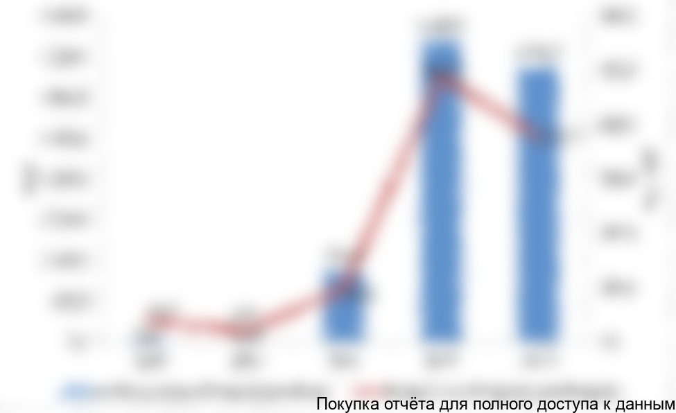 Рисунок 3.4 Объемы экспорта соляной кислоты из Республики Казахстан