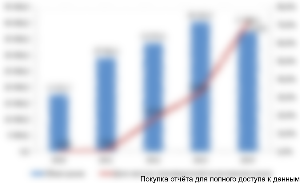 Рисунок 3.6 Динамика рынка соляной кислоты в Казахстане, тонн