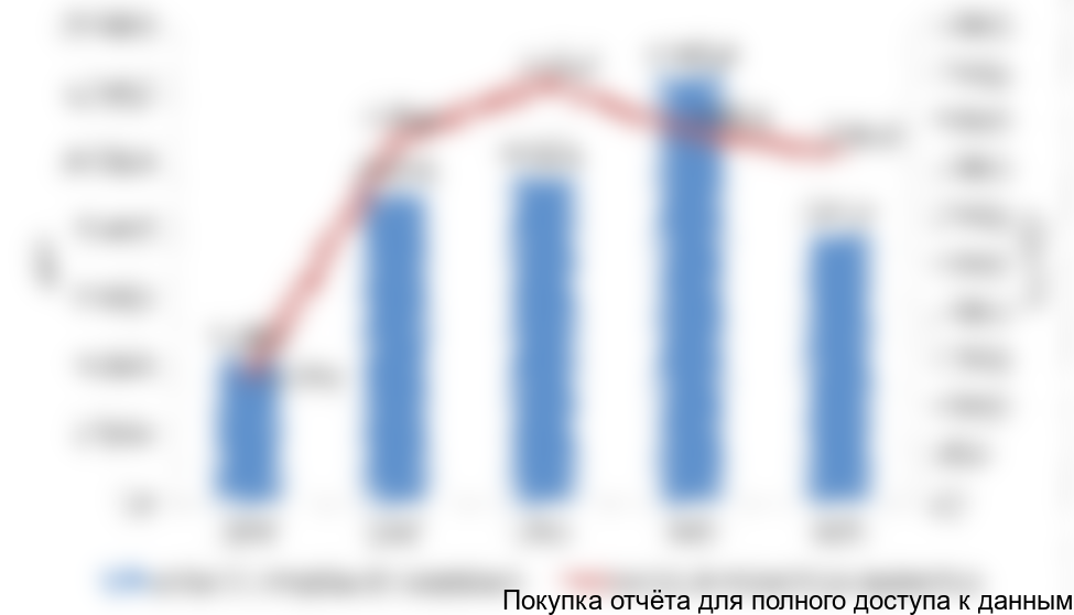 Рисунок 3.7 Объемы импорта хлористого кальция в Республику Казахстан