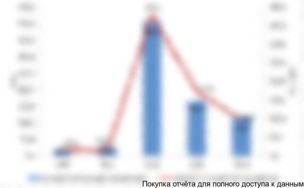 Рисунок 3.8 Объемы экспорта хлористого кальция из Республики Казахстан