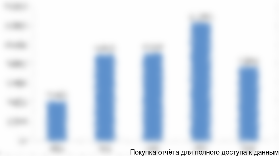 Рисунок 3.9 Объем потребления хлористого кальция в Республике Казахстан в натуральном выражении, тонн