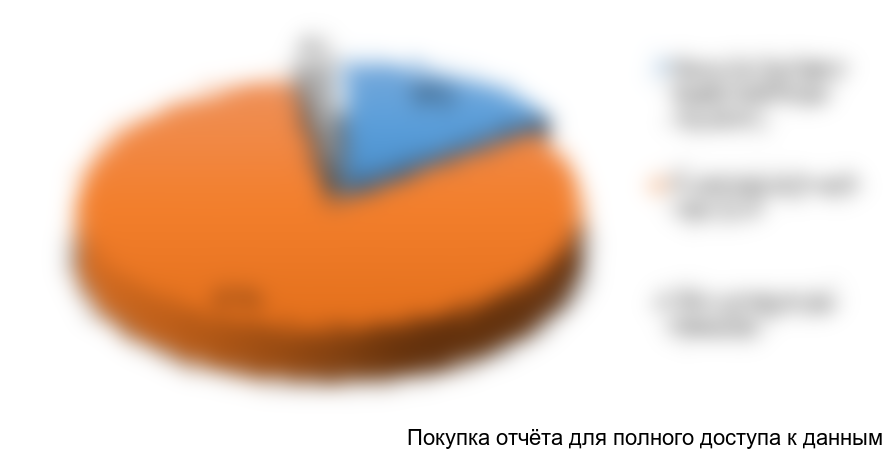 Рисунок 4.10 Структура ФОТ