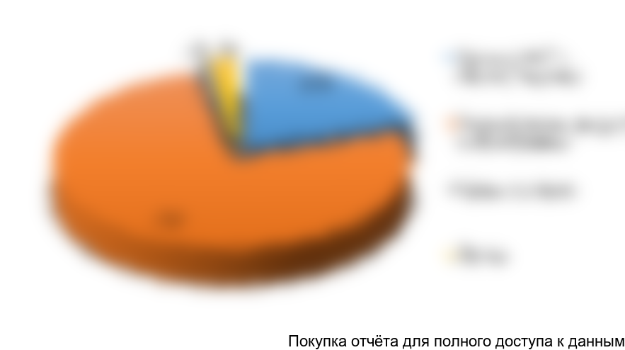 Рисунок 6.16 Структура постоянных издержек, %