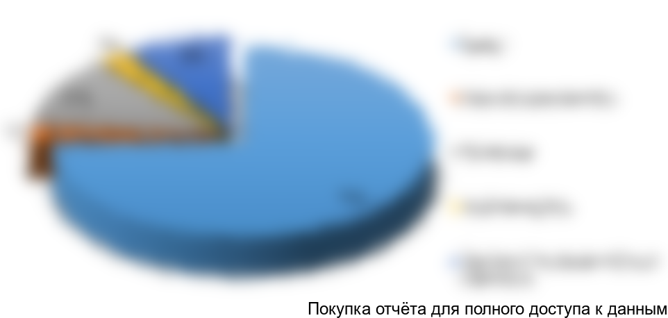 Рисунок 6.17 Структура переменных издержек, %