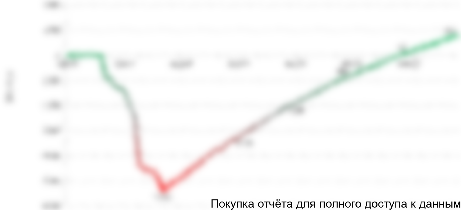 Рисунок 6.18 График NPV проекта