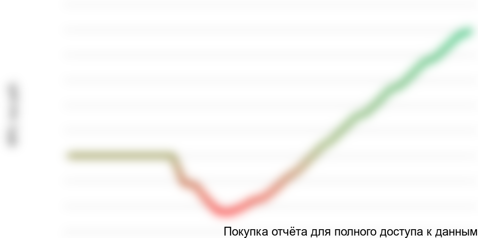 Рисунок 1.2 График NPV проекта