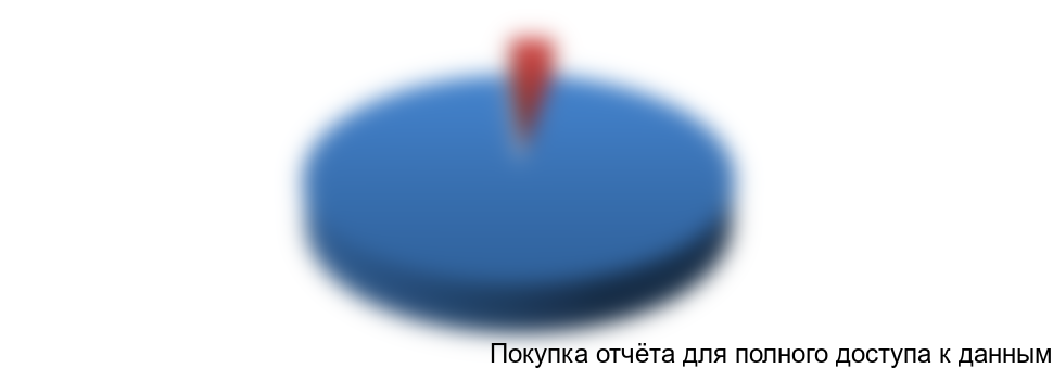 Рисунок 3.1 Соотношение государственных частных клиник в г. Москве, 2015 г.