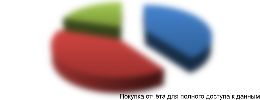 Рисунок 3.3 Структура распределения ответов стоматологов о спросе на обучение по программе ..., %