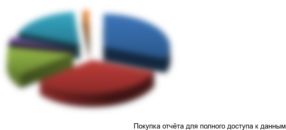 Рисунок 6.1. Структура инвестиционных затрат по проекту, %